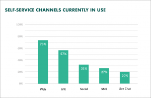 Self Service Channels Currently in Use 